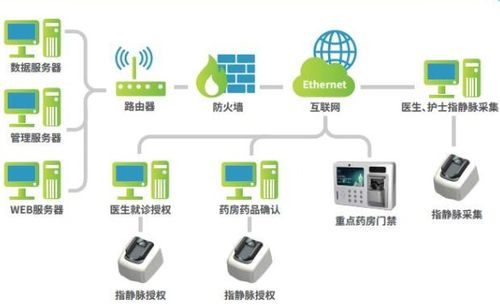 藥店藥品追溯系統軟件設計開發與租賃服務解決方案